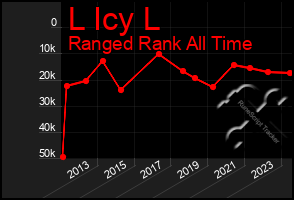 Total Graph of L Icy L