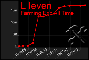 Total Graph of L Ieven