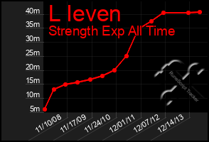 Total Graph of L Ieven