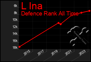 Total Graph of L Ina
