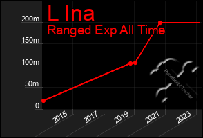 Total Graph of L Ina