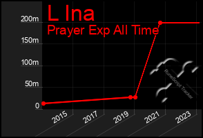 Total Graph of L Ina