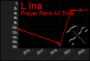 Total Graph of L Ina