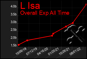 Total Graph of L Isa