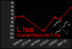 Total Graph of L Isa