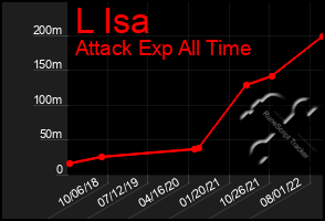 Total Graph of L Isa