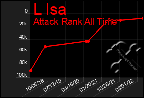 Total Graph of L Isa