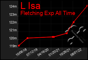 Total Graph of L Isa