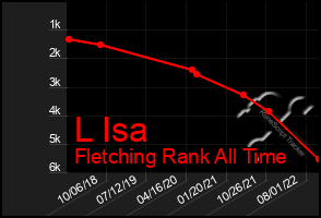 Total Graph of L Isa