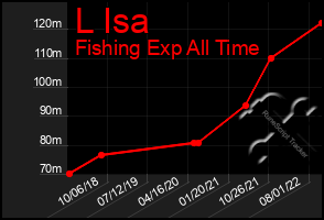 Total Graph of L Isa