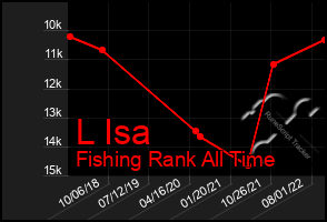 Total Graph of L Isa