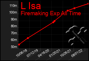 Total Graph of L Isa