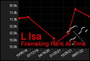 Total Graph of L Isa