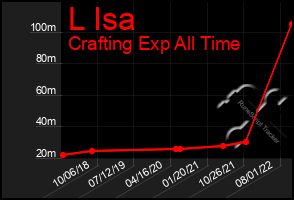 Total Graph of L Isa