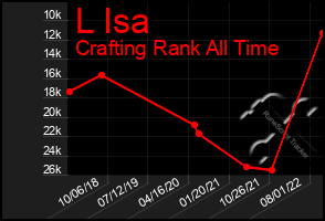 Total Graph of L Isa