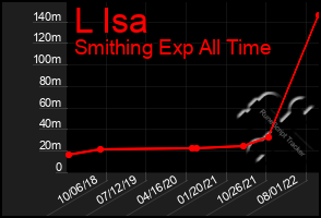 Total Graph of L Isa