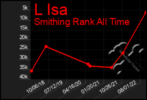 Total Graph of L Isa