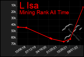 Total Graph of L Isa