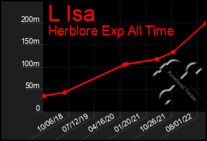 Total Graph of L Isa