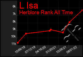 Total Graph of L Isa