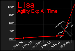 Total Graph of L Isa