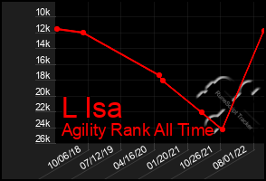 Total Graph of L Isa