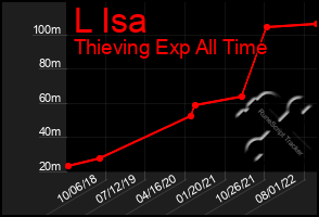 Total Graph of L Isa