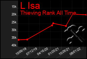 Total Graph of L Isa