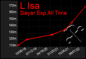 Total Graph of L Isa