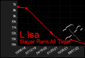 Total Graph of L Isa