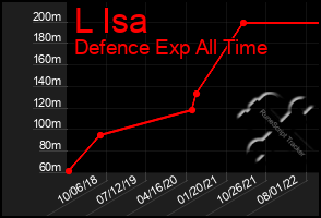 Total Graph of L Isa