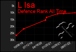 Total Graph of L Isa