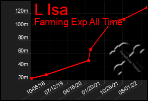 Total Graph of L Isa