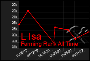 Total Graph of L Isa