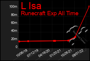 Total Graph of L Isa