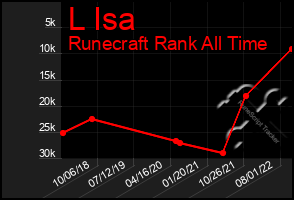 Total Graph of L Isa