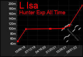 Total Graph of L Isa