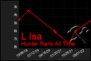 Total Graph of L Isa