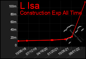 Total Graph of L Isa