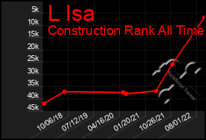 Total Graph of L Isa