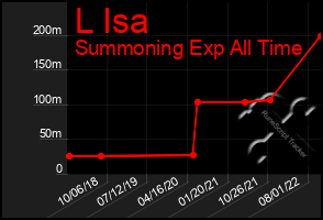 Total Graph of L Isa