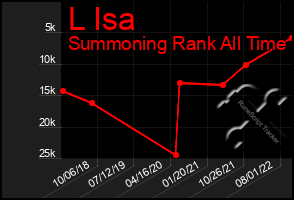 Total Graph of L Isa