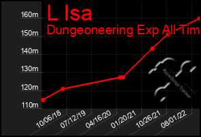 Total Graph of L Isa