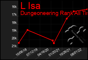 Total Graph of L Isa