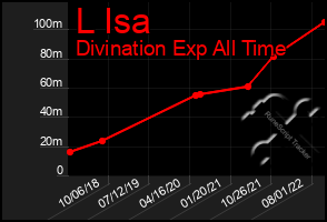 Total Graph of L Isa