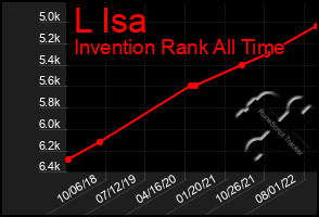 Total Graph of L Isa