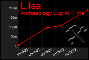 Total Graph of L Isa