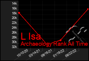 Total Graph of L Isa