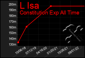 Total Graph of L Isa