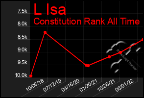 Total Graph of L Isa